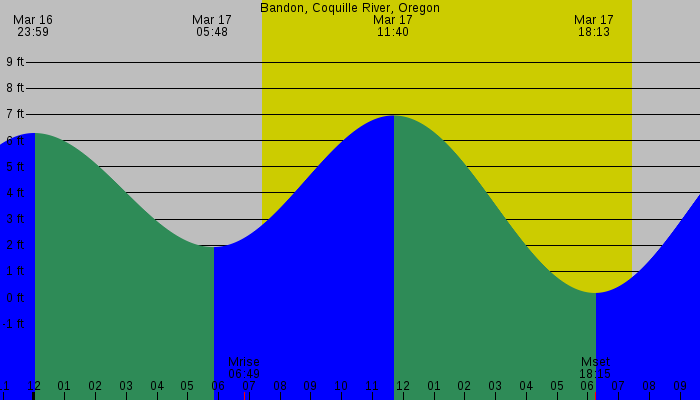 Tide graph for Bandon, Coquille River, Oregon