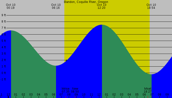 Tide graph for Bandon, Coquille River, Oregon