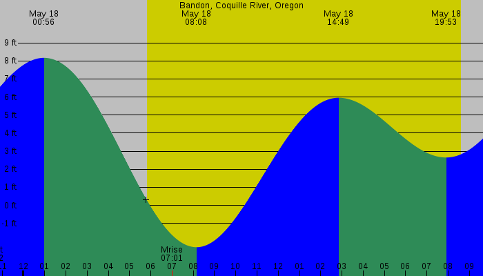 Tide graph for Bandon, Coquille River, Oregon