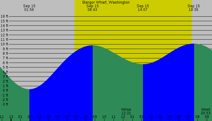 Tide graph for Bangor Wharf, Washington