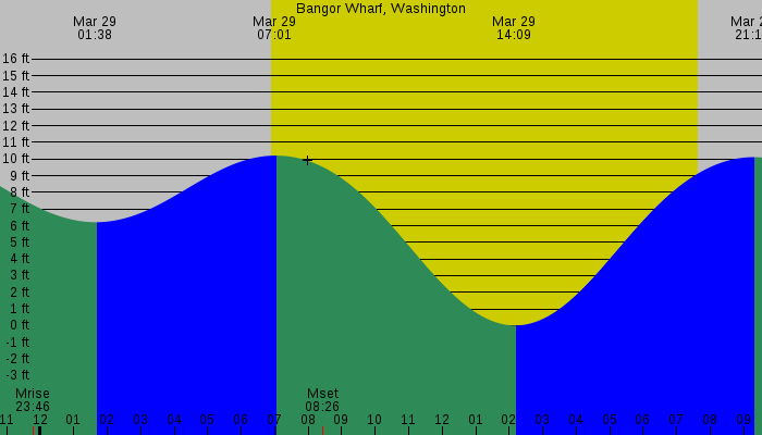 Tide graph for Bangor Wharf, Washington