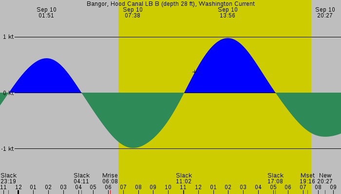 Tide graph for Bangor, Hood Canal LB B (depth 28 ft), Washington Current