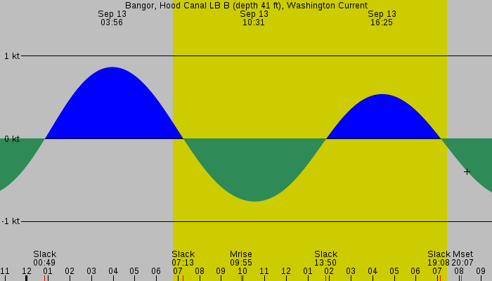 Tide graph for Bangor, Hood Canal LB B (depth 41 ft), Washington Current