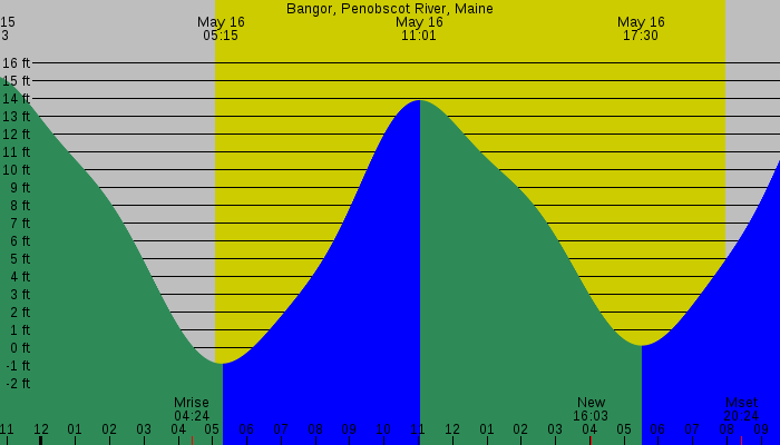 Tide graph for Bangor, Penobscot River, Maine