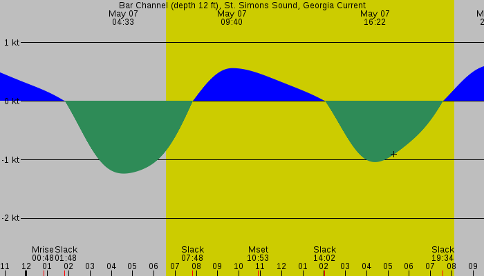 Tides charts, graphs, tables, maps - Bar Channel (depth 12 ft), St ...