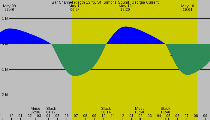 Tide graph for Bar Channel (depth 12 ft), St. Simons Sound, Georgia Current