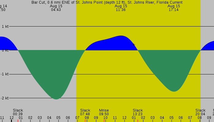 Tide graph for Bar Cut, 0.6 nmi ENE of St. Johns Point (depth 12 ft), St. Johns River, Florida Current