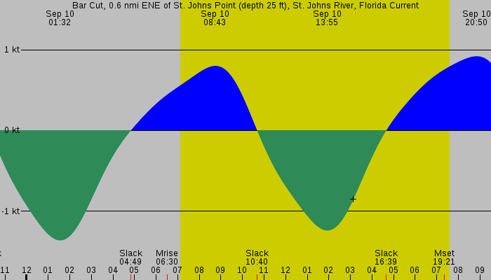 Tide graph for Bar Cut, 0.6 nmi ENE of St. Johns Point (depth 25 ft), St. Johns River, Florida Current