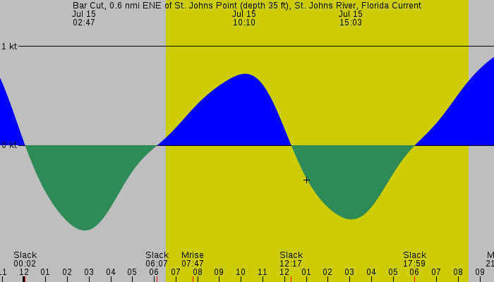 Tide graph for Bar Cut, 0.6 nmi ENE of St. Johns Point (depth 35 ft), St. Johns River, Florida Current