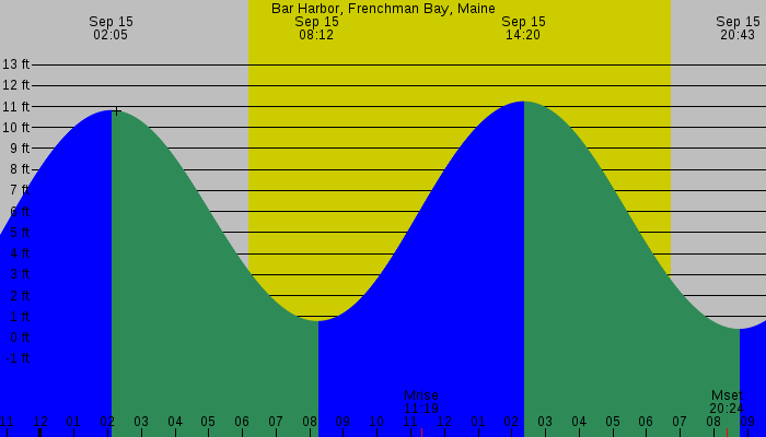 Tide graph for Bar Harbor, Frenchman Bay, Maine