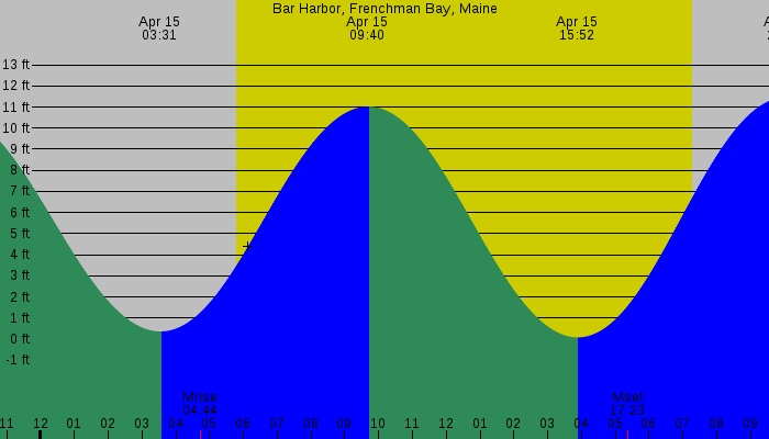 Tide graph for Bar Harbor, Frenchman Bay, Maine