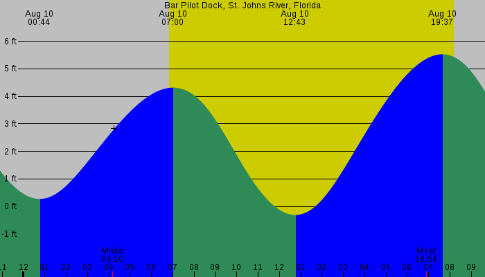 Tide graph for Bar Pilot Dock, St. Johns River, Florida