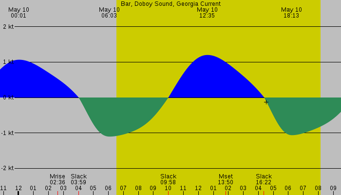 Tide graph for Bar, Doboy Sound, Georgia Current