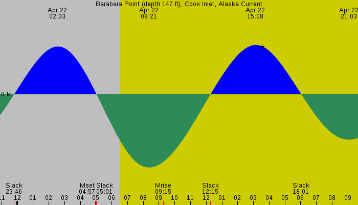 Tide graph for Barabara Point (depth 147 ft), Cook Inlet, Alaska Current