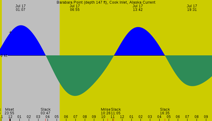 Tide graph for Barabara Point (depth 147 ft), Cook Inlet, Alaska Current