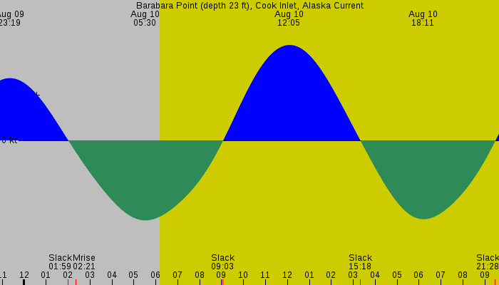 Tide graph for Barabara Point (depth 23 ft), Cook Inlet, Alaska Current