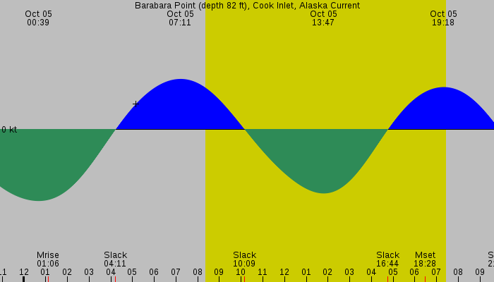 Tide graph for Barabara Point (depth 82 ft), Cook Inlet, Alaska Current