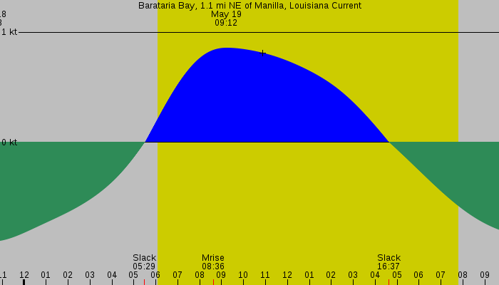 Tide graph for Barataria Bay, 1.1 mi NE of Manilla, Louisiana Current