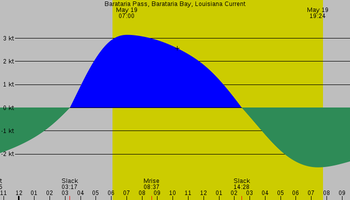 Tide graph for Barataria Pass, Barataria Bay, Louisiana Current