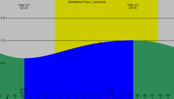 Tide graph for Barataria Pass, Louisiana