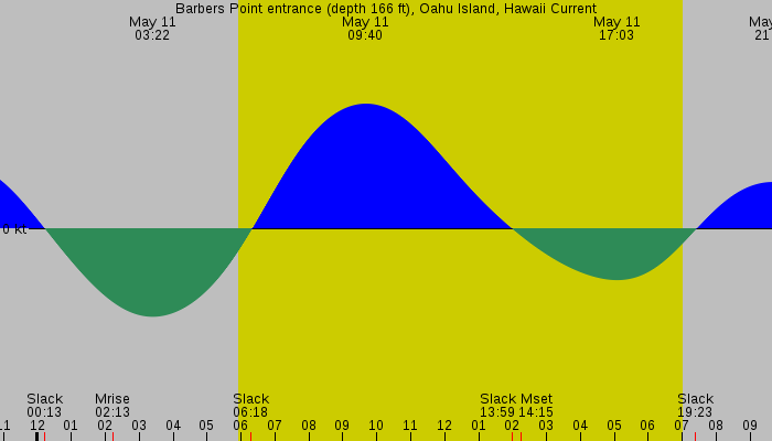 Tide graph for Barbers Point entrance (depth 166 ft), Oahu Island, Hawaii Current