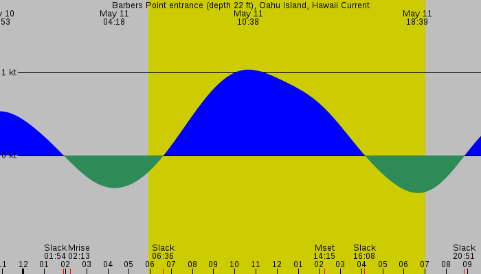 Tide graph for Barbers Point entrance (depth 22 ft), Oahu Island, Hawaii Current