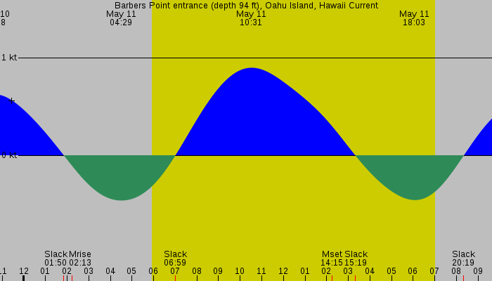 Tide graph for Barbers Point entrance (depth 94 ft), Oahu Island, Hawaii Current