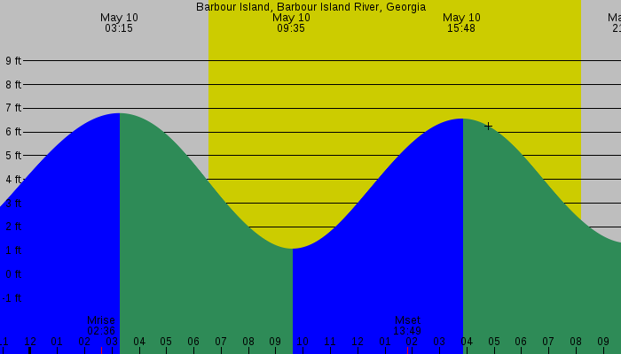 Tide graph for Barbour Island, Barbour Island River, Georgia