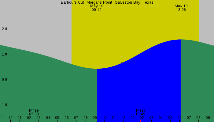 Tide graph for Barbours Cut, Morgans Point, Galveston Bay, Texas