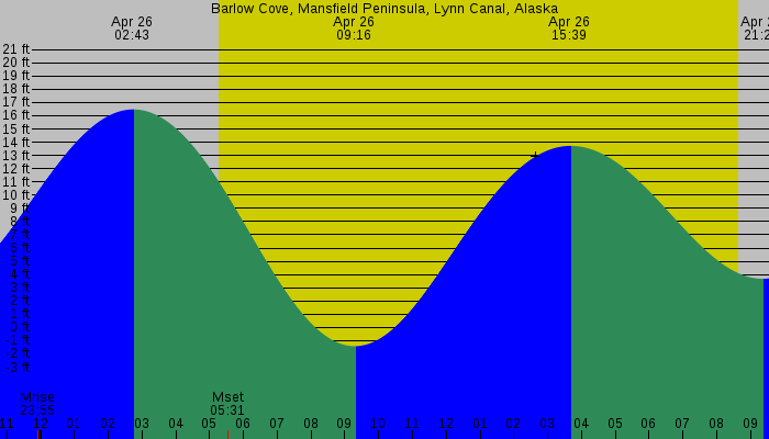 Tide graph for Barlow Cove, Mansfield Peninsula, Lynn Canal, Alaska