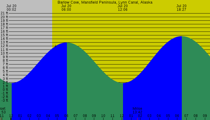 Tide graph for Barlow Cove, Mansfield Peninsula, Lynn Canal, Alaska