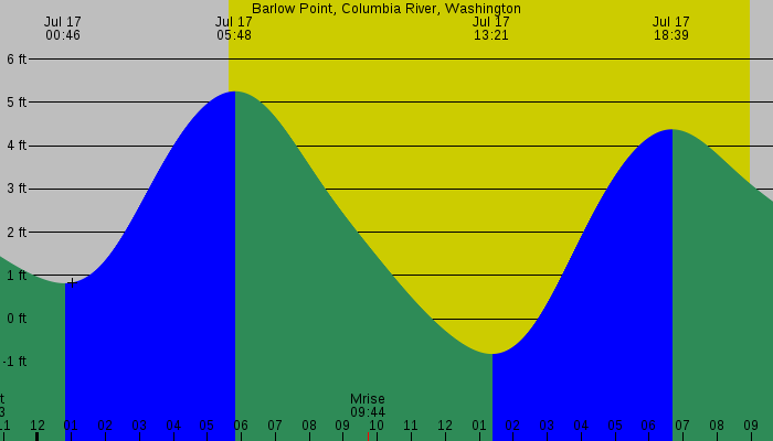Tide graph for Barlow Point, Columbia River, Washington