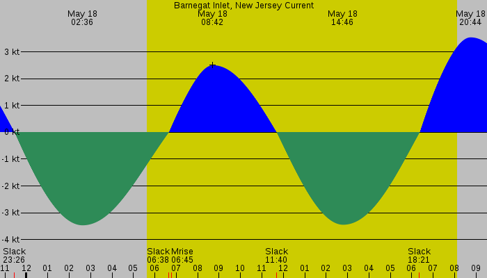 Tide graph for Barnegat Inlet, New Jersey Current