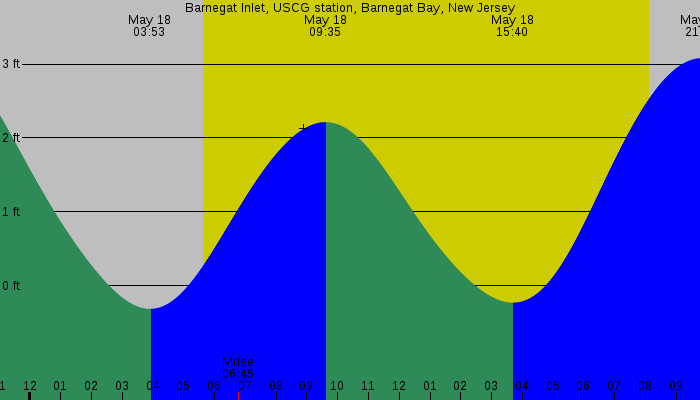 Tide graph for Barnegat Inlet, USCG station, Barnegat Bay, New Jersey