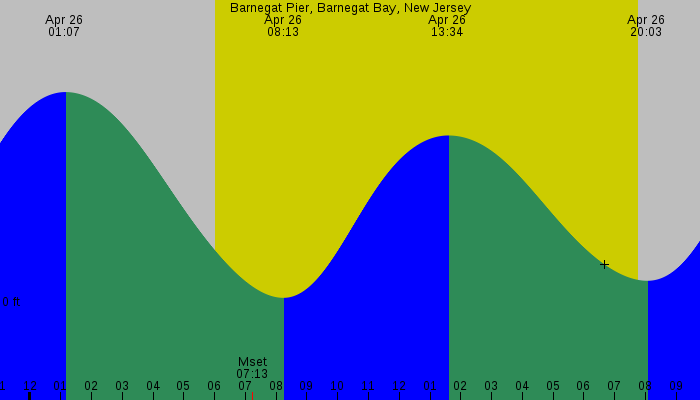 Tide graph for Barnegat Pier, Barnegat Bay, New Jersey