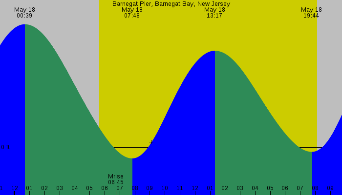 Tide graph for Barnegat Pier, Barnegat Bay, New Jersey