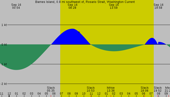 Tide graph for Barnes Island, 0.8 mi southwest of, Rosario Strait, Washington Current