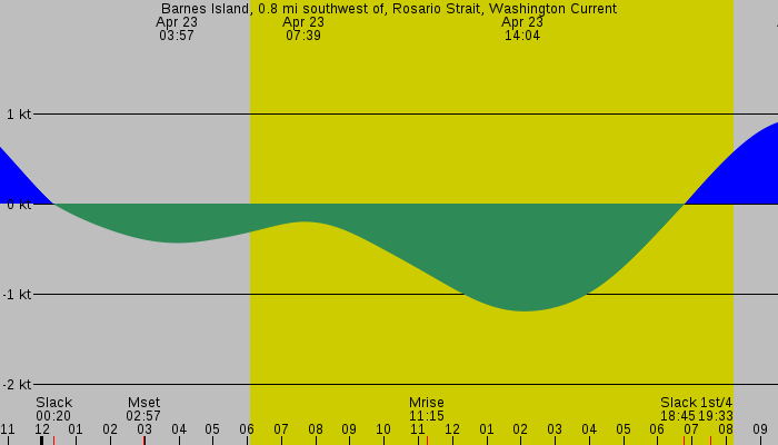 Tide graph for Barnes Island, 0.8 mi southwest of, Rosario Strait, Washington Current