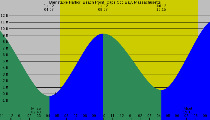 Tide graph for Barnstable Harbor, Beach Point, Cape Cod Bay, Massachusetts