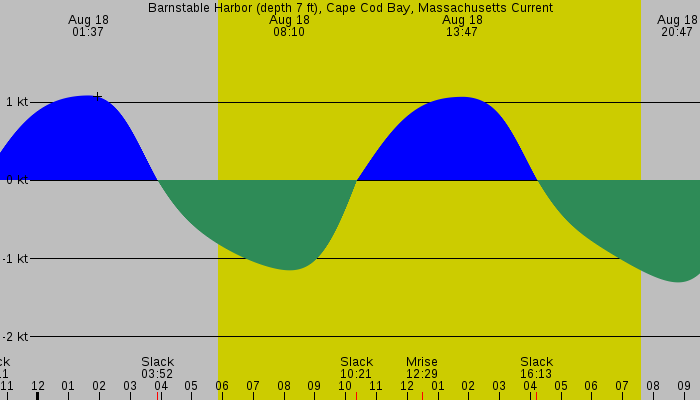 Tide graph for Barnstable Harbor (depth 7 ft), Cape Cod Bay, Massachusetts Current