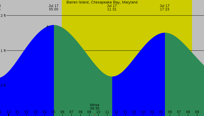 Tide graph for Barren Island, Chesapeake Bay, Maryland