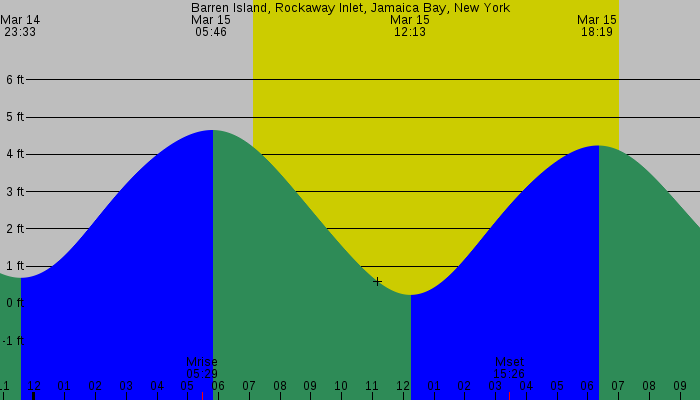 Tide graph for Barren Island, Rockaway Inlet, Jamaica Bay, New York