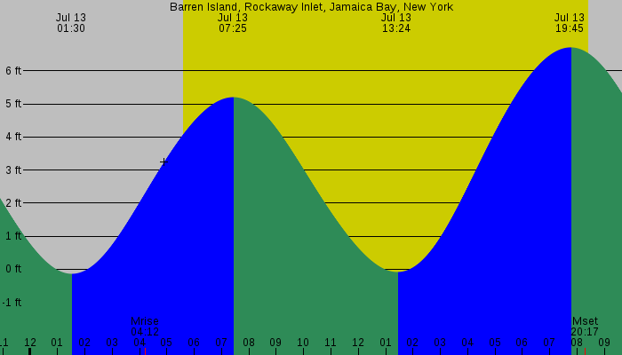 Tide graph for Barren Island, Rockaway Inlet, Jamaica Bay, New York
