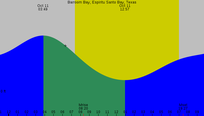 Tide graph for Barroom Bay, Espiritu Santo Bay, Texas