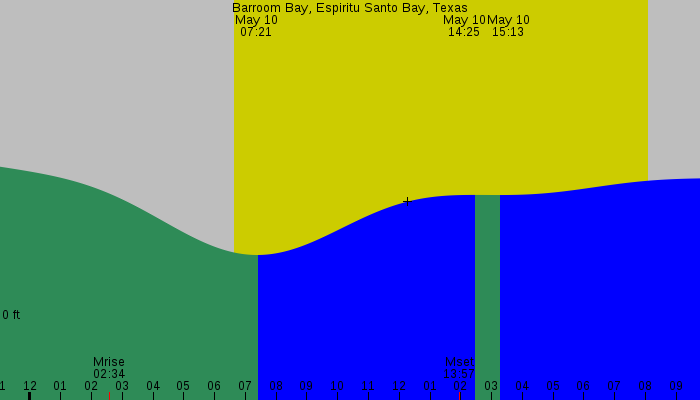 Tide graph for Barroom Bay, Espiritu Santo Bay, Texas