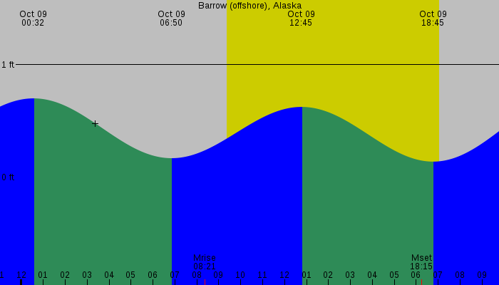 Tide graph for Barrow (offshore), Alaska
