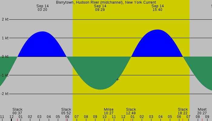 Tide graph for Barrytown, Hudson River (midchannel), New York Current