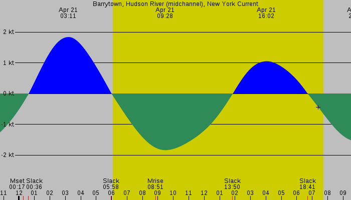 Tide graph for Barrytown, Hudson River (midchannel), New York Current