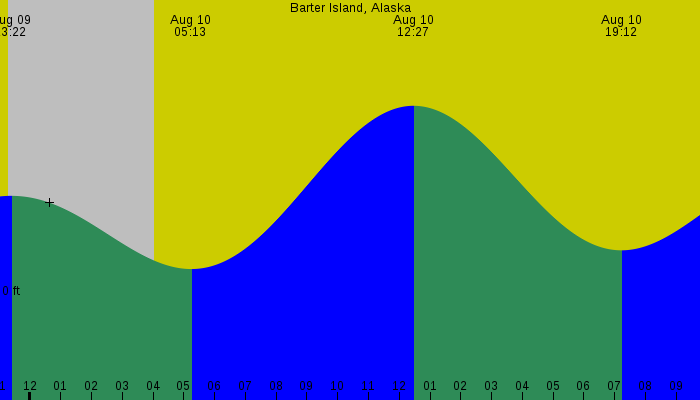 Tide graph for Barter Island, Alaska