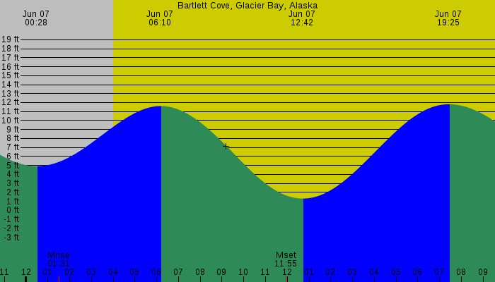 Tide graph for Bartlett Cove, Glacier Bay, Alaska